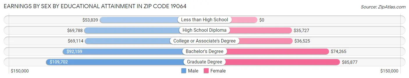 Earnings by Sex by Educational Attainment in Zip Code 19064