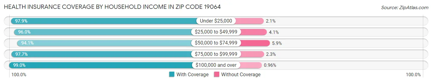 Health Insurance Coverage by Household Income in Zip Code 19064