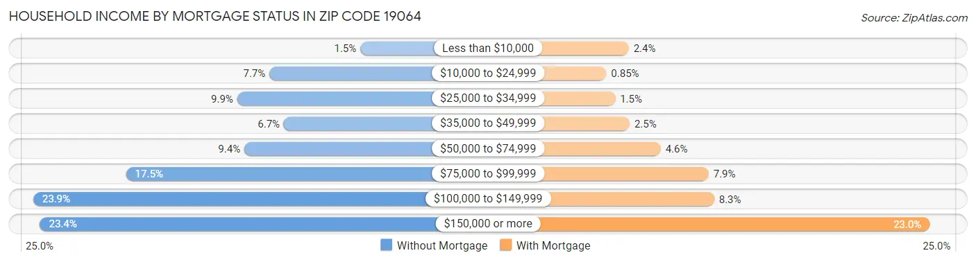 Household Income by Mortgage Status in Zip Code 19064