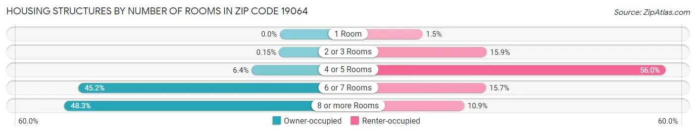 Housing Structures by Number of Rooms in Zip Code 19064