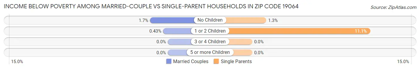 Income Below Poverty Among Married-Couple vs Single-Parent Households in Zip Code 19064
