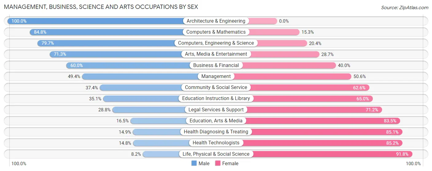 Management, Business, Science and Arts Occupations by Sex in Zip Code 19064