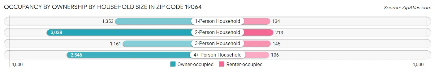 Occupancy by Ownership by Household Size in Zip Code 19064