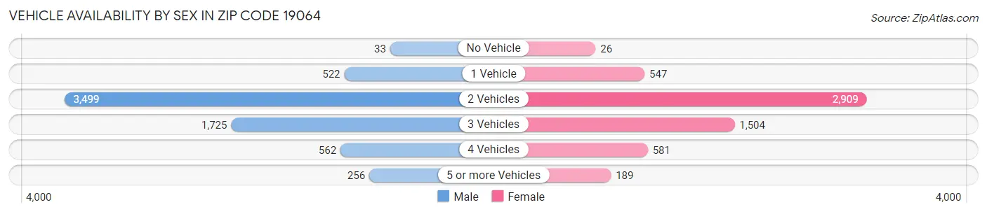 Vehicle Availability by Sex in Zip Code 19064