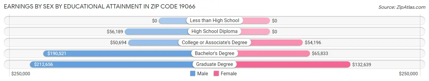 Earnings by Sex by Educational Attainment in Zip Code 19066