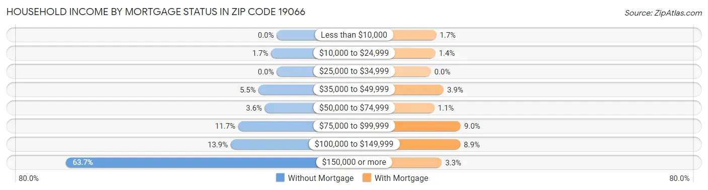 Household Income by Mortgage Status in Zip Code 19066