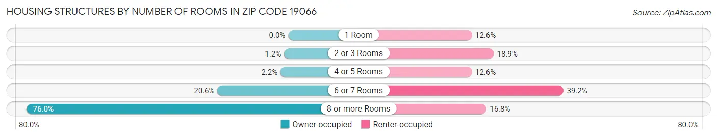 Housing Structures by Number of Rooms in Zip Code 19066