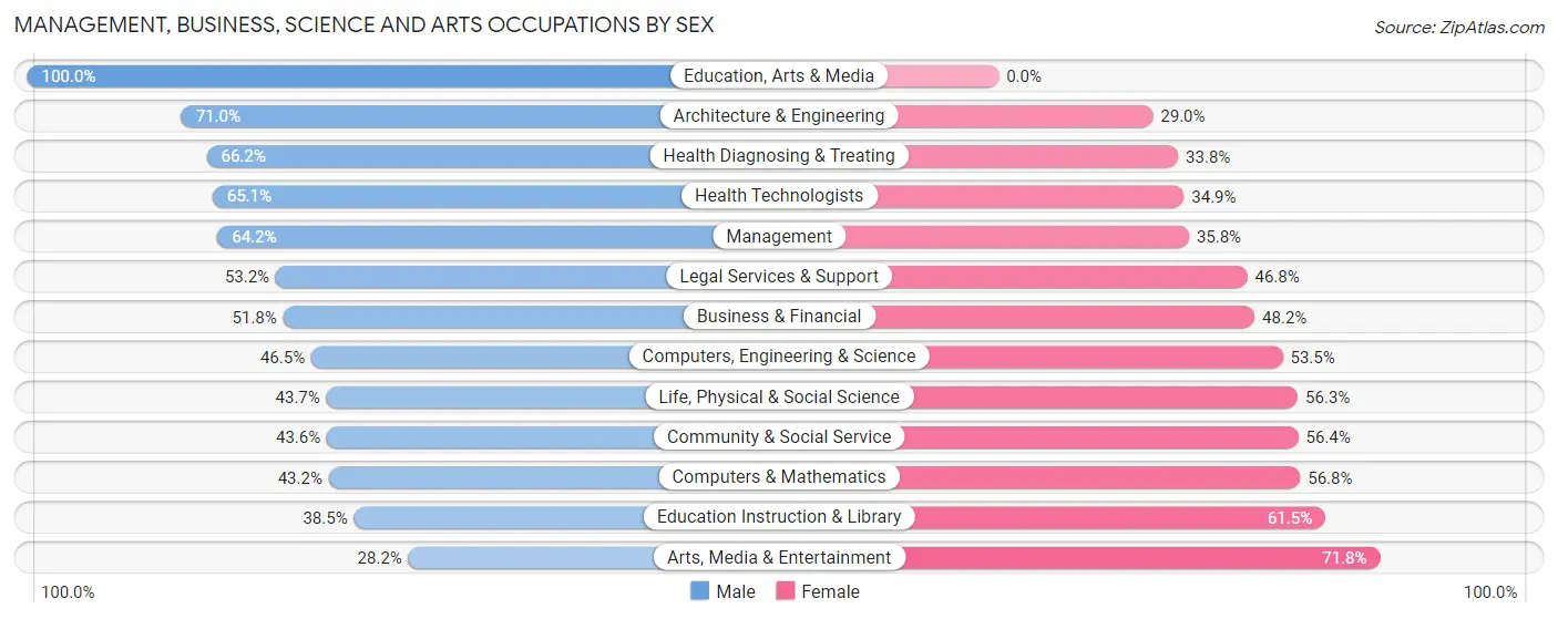 Management, Business, Science and Arts Occupations by Sex in Zip Code 19066