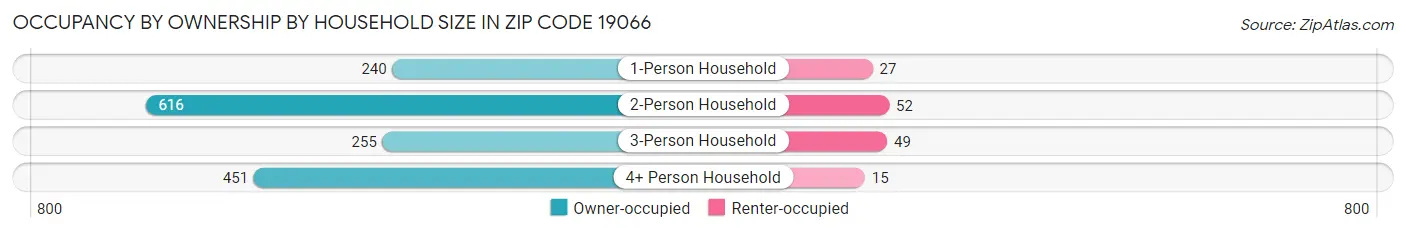 Occupancy by Ownership by Household Size in Zip Code 19066