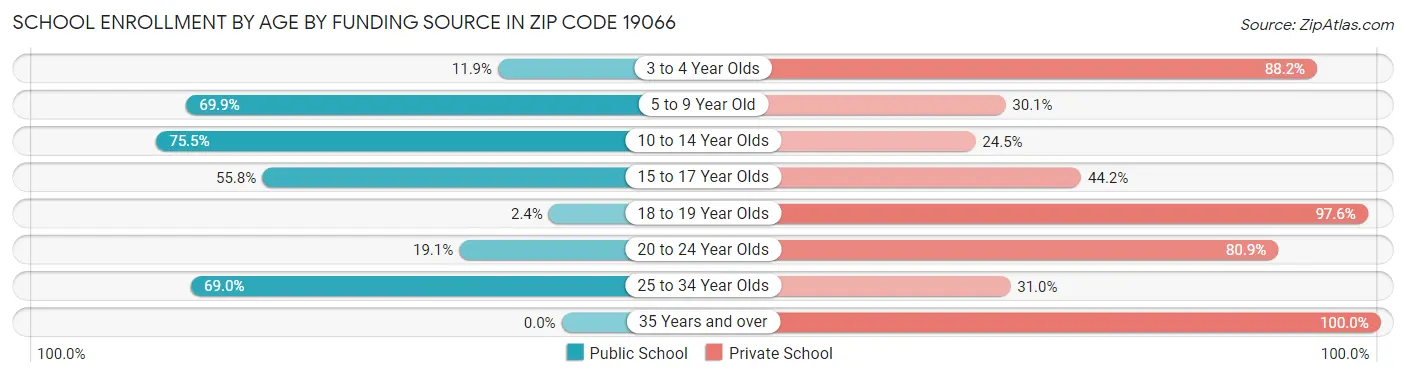 School Enrollment by Age by Funding Source in Zip Code 19066