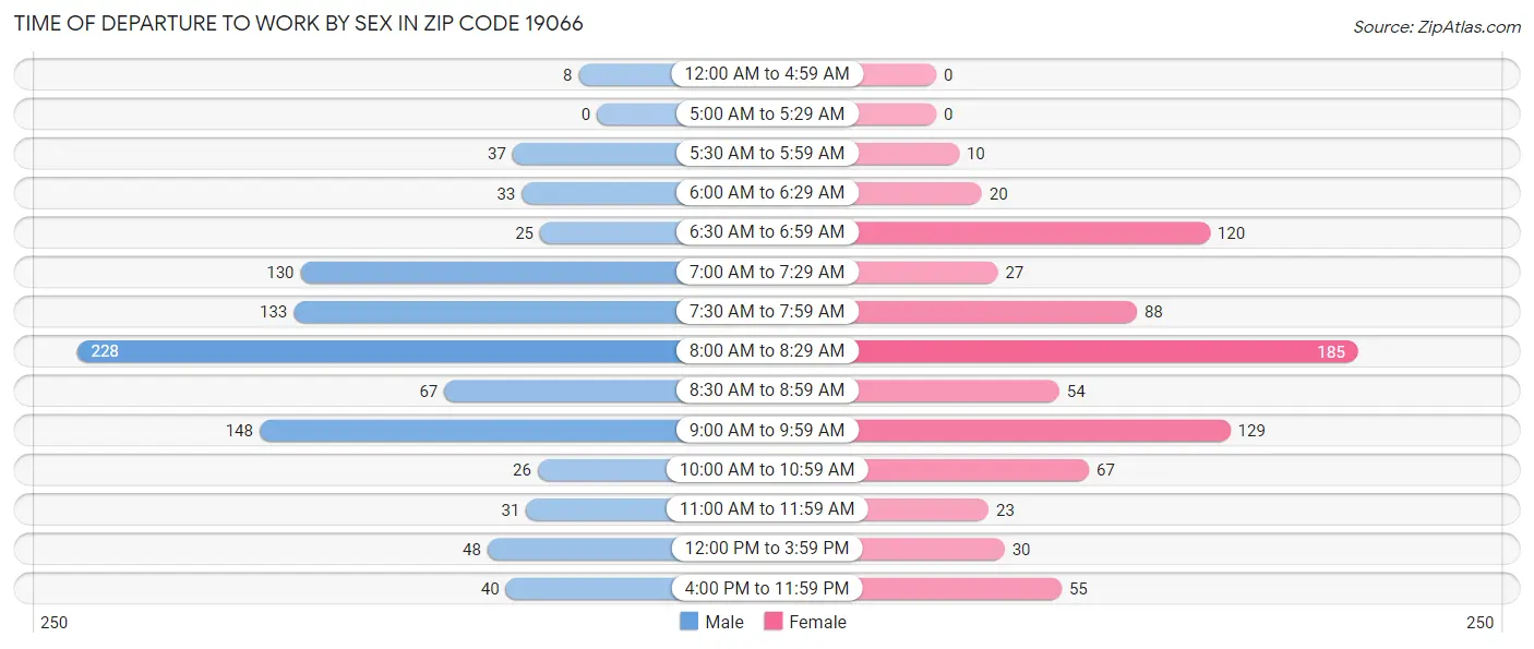 Time of Departure to Work by Sex in Zip Code 19066
