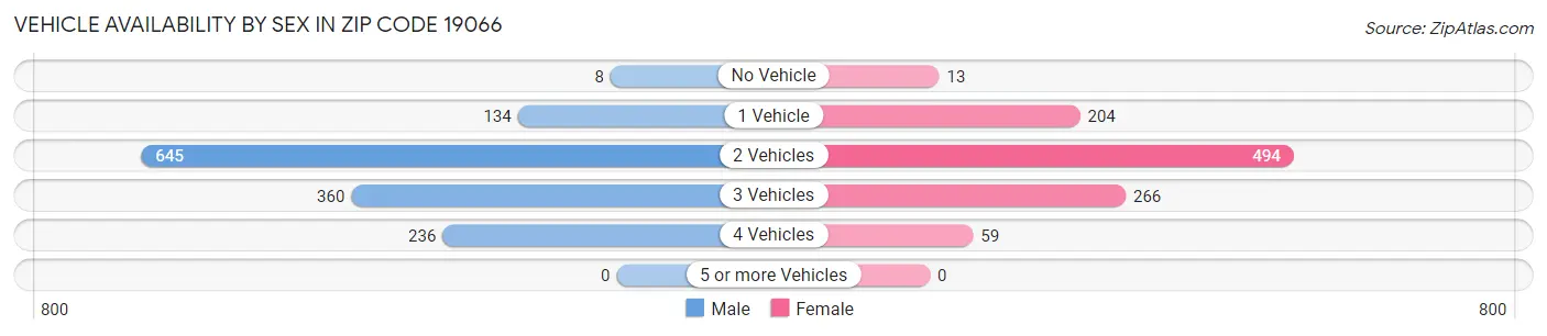 Vehicle Availability by Sex in Zip Code 19066