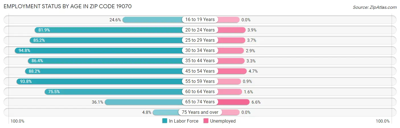 Employment Status by Age in Zip Code 19070