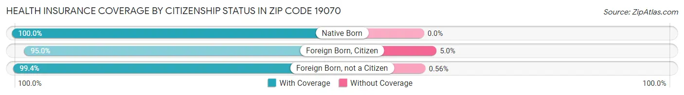 Health Insurance Coverage by Citizenship Status in Zip Code 19070