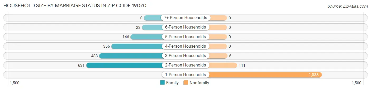 Household Size by Marriage Status in Zip Code 19070
