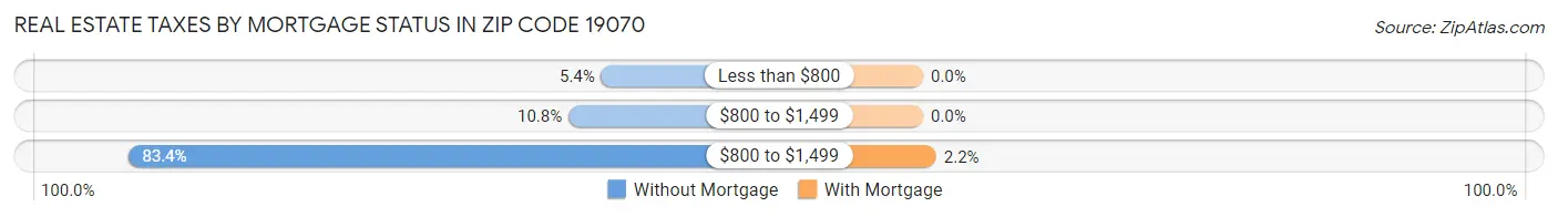 Real Estate Taxes by Mortgage Status in Zip Code 19070