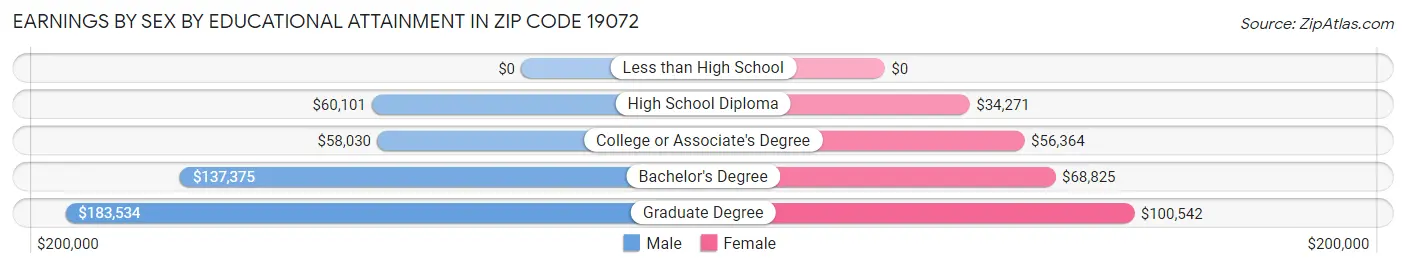 Earnings by Sex by Educational Attainment in Zip Code 19072
