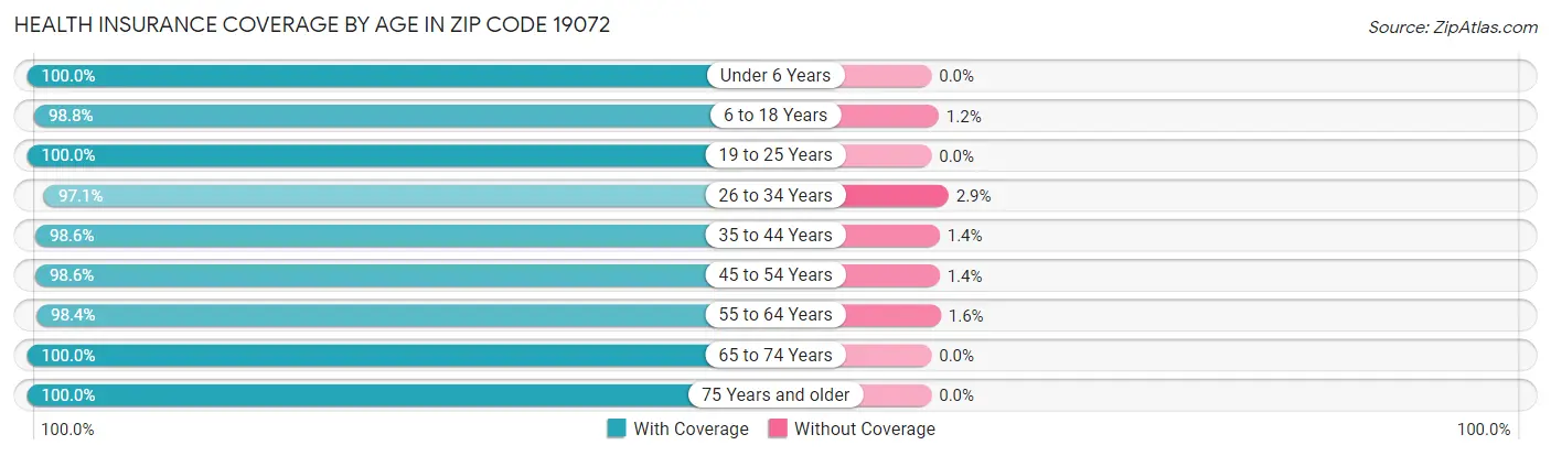 Health Insurance Coverage by Age in Zip Code 19072