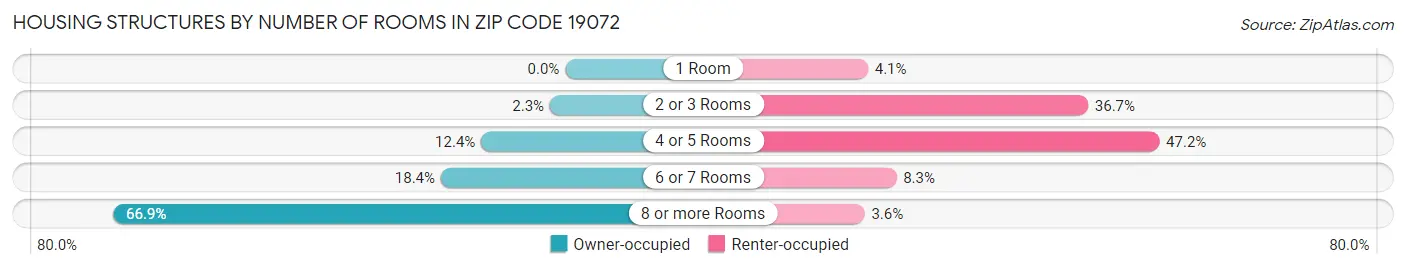 Housing Structures by Number of Rooms in Zip Code 19072