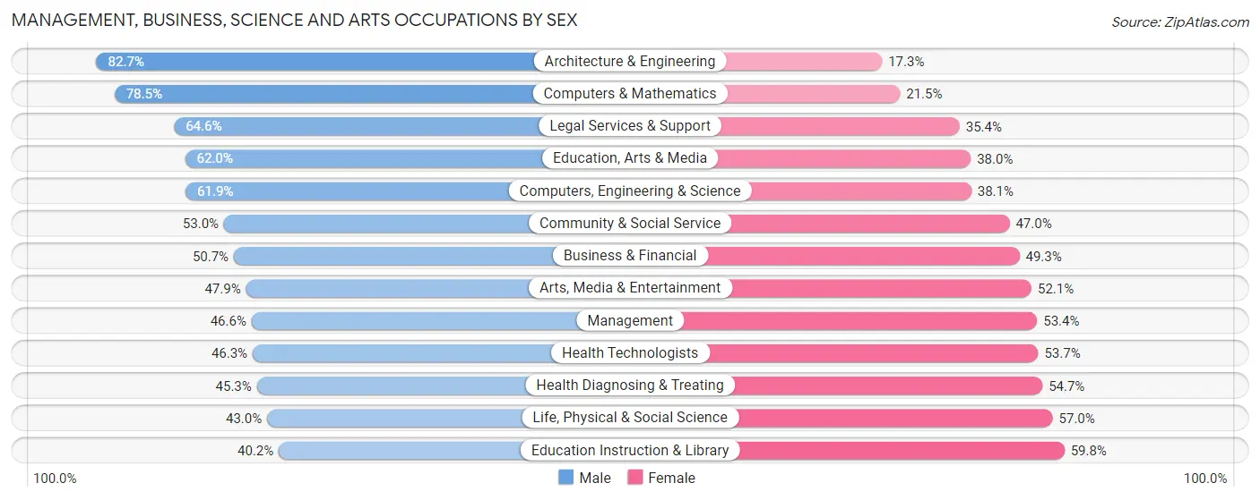 Management, Business, Science and Arts Occupations by Sex in Zip Code 19072