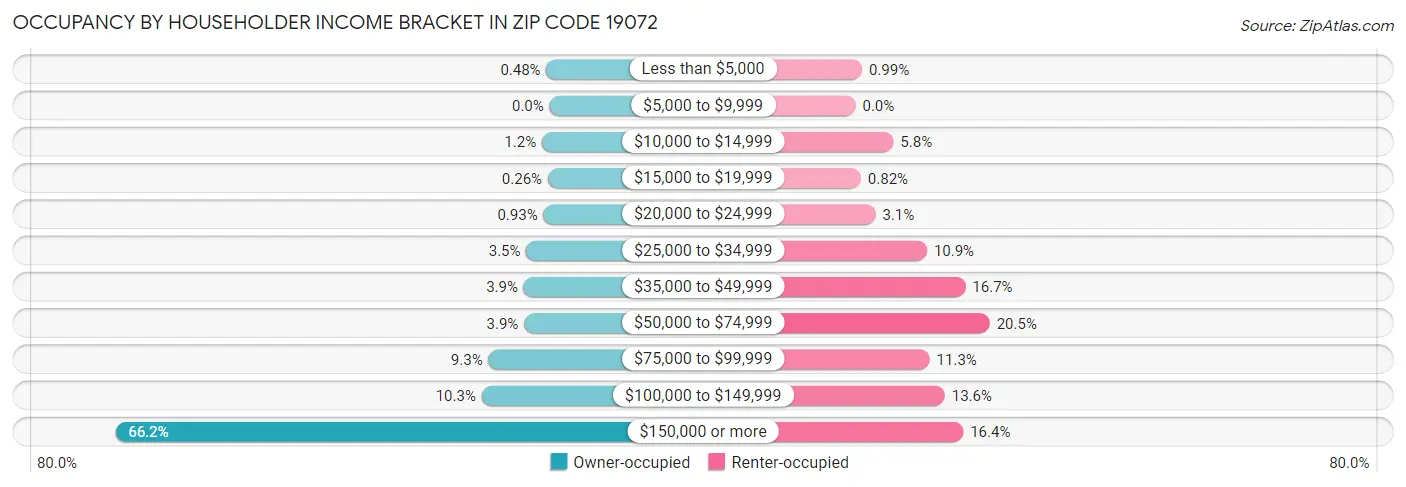 Occupancy by Householder Income Bracket in Zip Code 19072