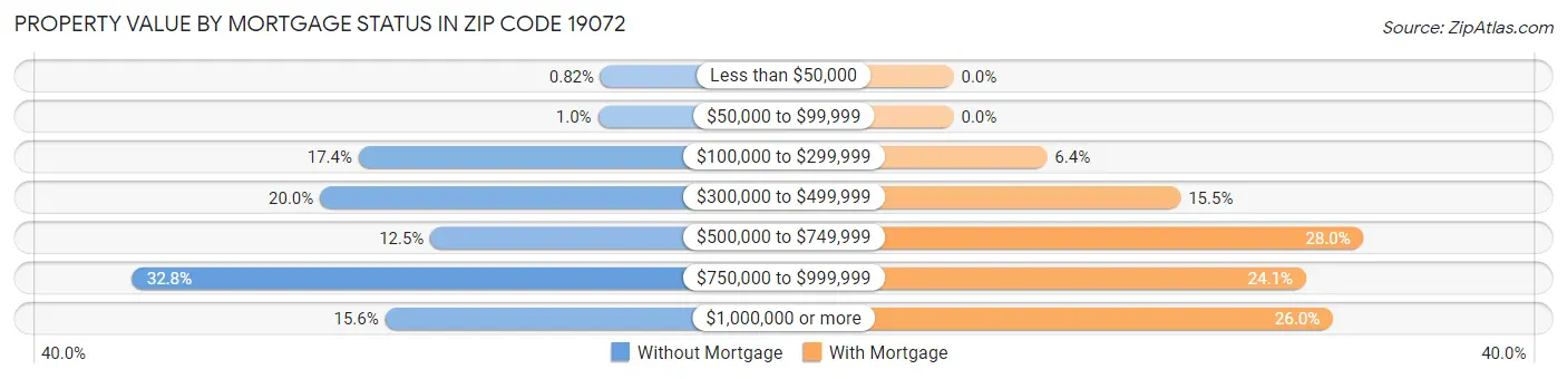 Property Value by Mortgage Status in Zip Code 19072
