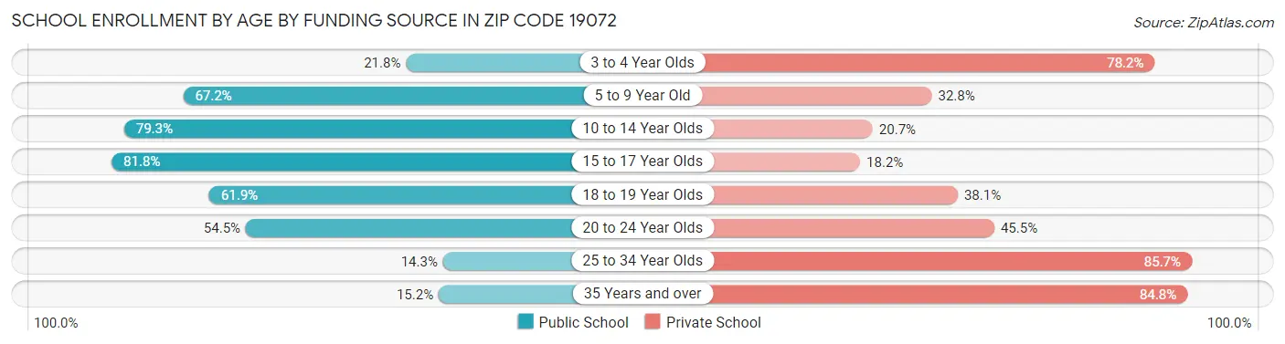 School Enrollment by Age by Funding Source in Zip Code 19072