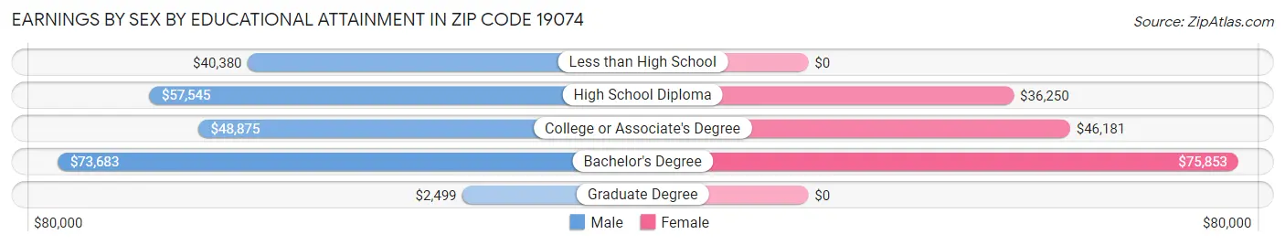Earnings by Sex by Educational Attainment in Zip Code 19074