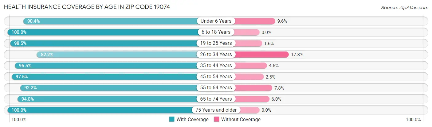 Health Insurance Coverage by Age in Zip Code 19074