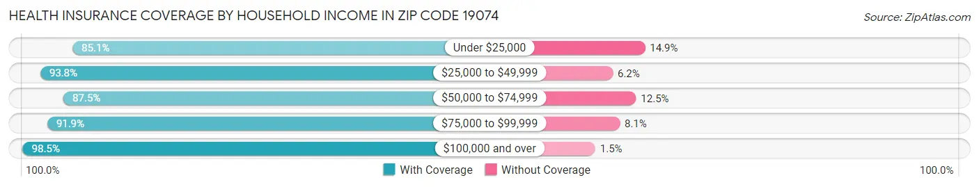 Health Insurance Coverage by Household Income in Zip Code 19074
