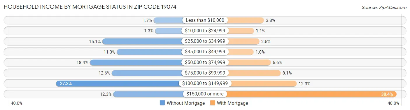 Household Income by Mortgage Status in Zip Code 19074