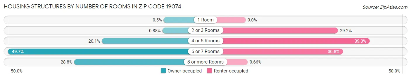 Housing Structures by Number of Rooms in Zip Code 19074