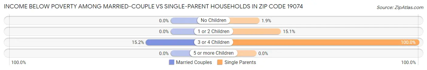 Income Below Poverty Among Married-Couple vs Single-Parent Households in Zip Code 19074