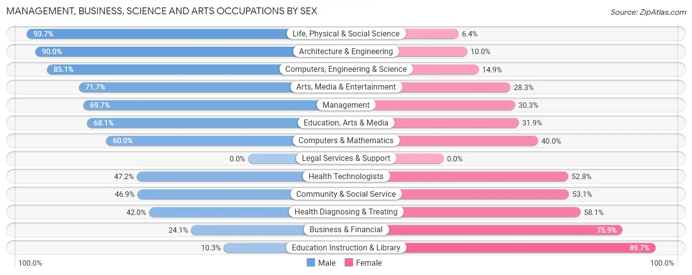Management, Business, Science and Arts Occupations by Sex in Zip Code 19074