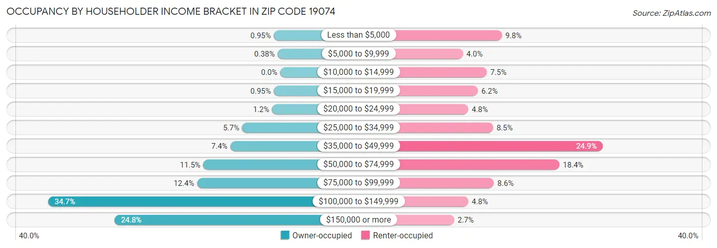 Occupancy by Householder Income Bracket in Zip Code 19074