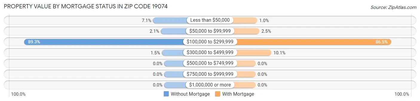 Property Value by Mortgage Status in Zip Code 19074