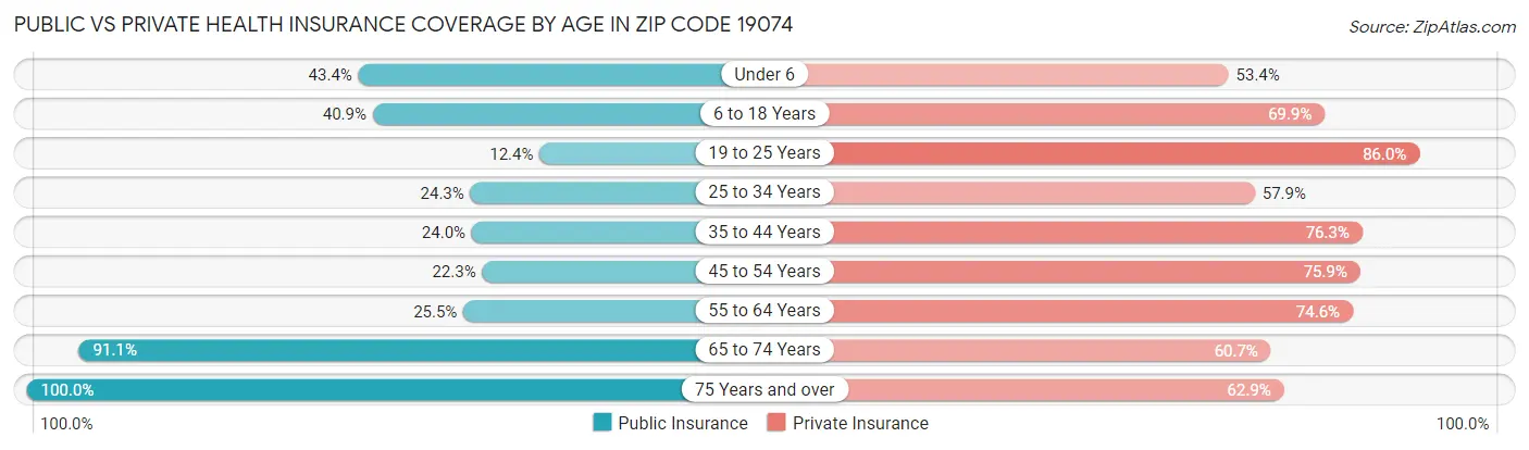 Public vs Private Health Insurance Coverage by Age in Zip Code 19074