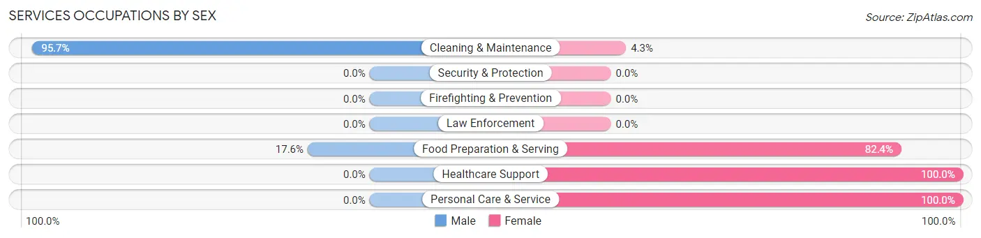 Services Occupations by Sex in Zip Code 19074