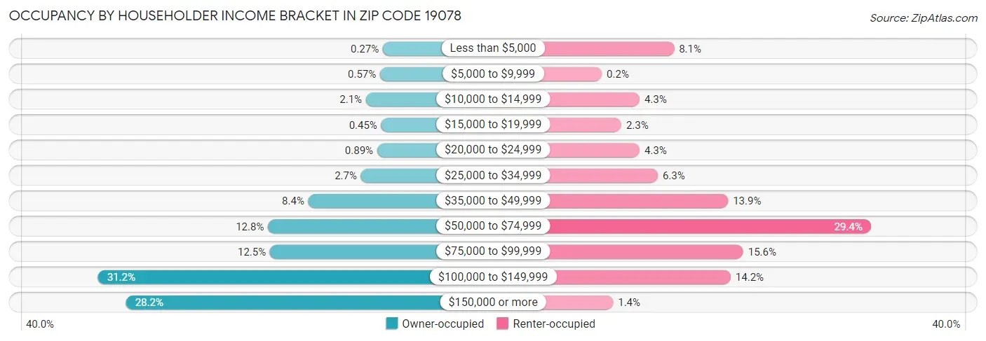 Occupancy by Householder Income Bracket in Zip Code 19078