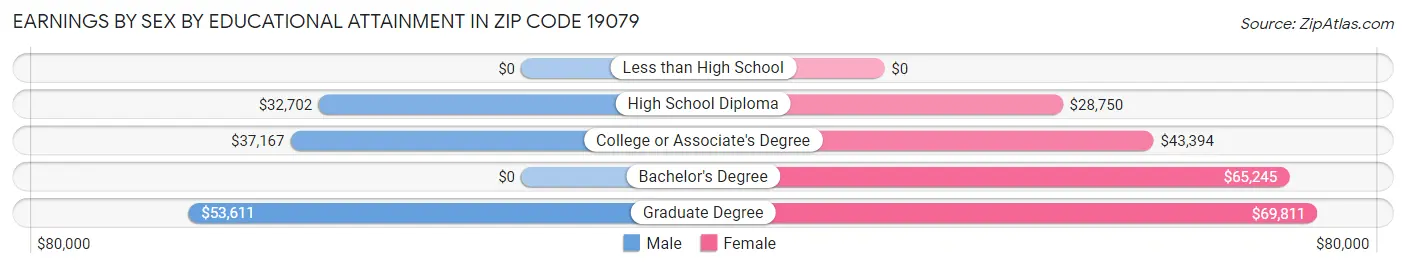 Earnings by Sex by Educational Attainment in Zip Code 19079