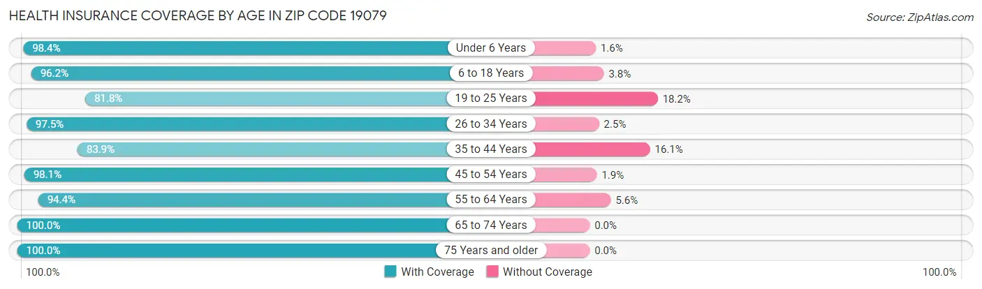 Health Insurance Coverage by Age in Zip Code 19079