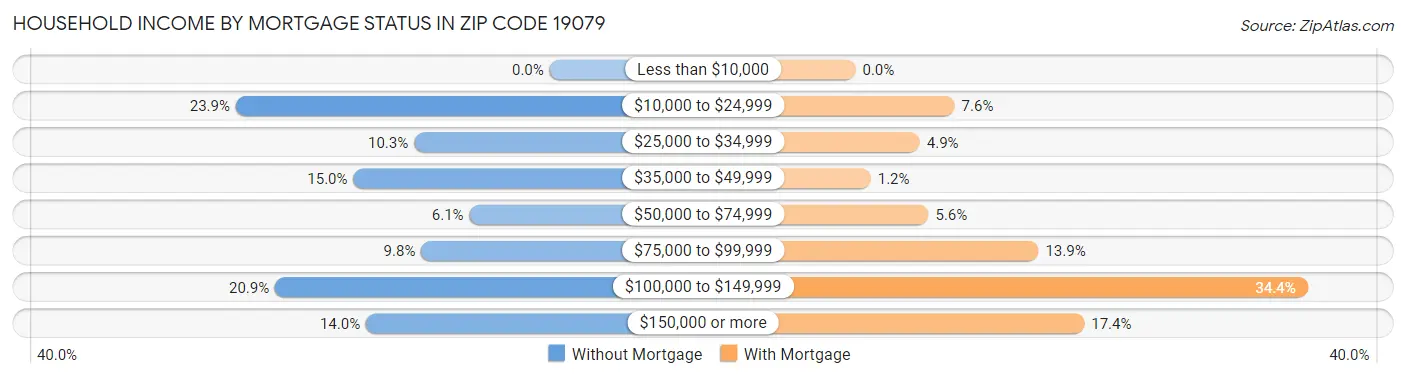Household Income by Mortgage Status in Zip Code 19079