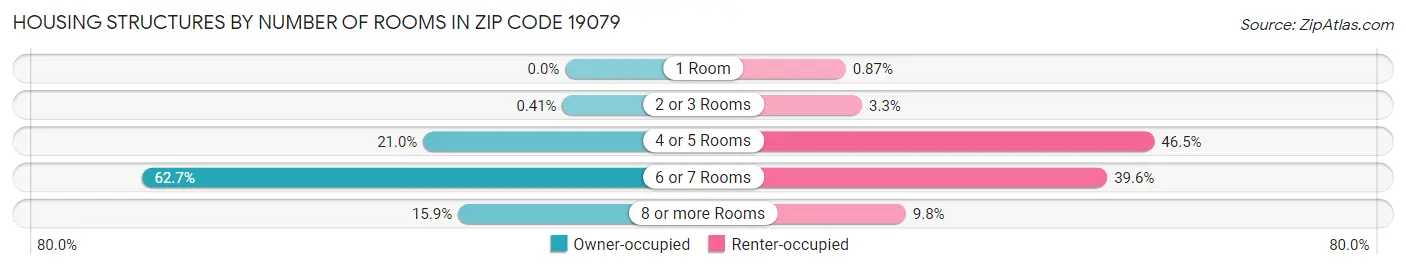 Housing Structures by Number of Rooms in Zip Code 19079