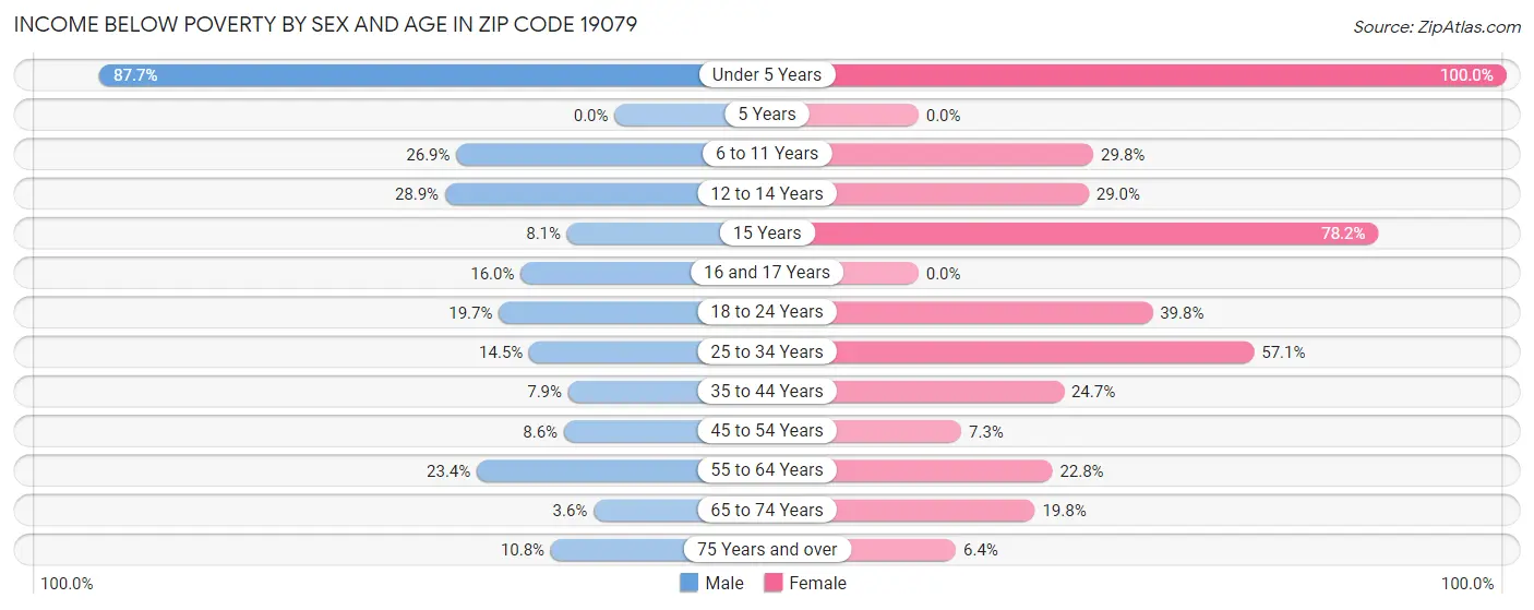 Income Below Poverty by Sex and Age in Zip Code 19079