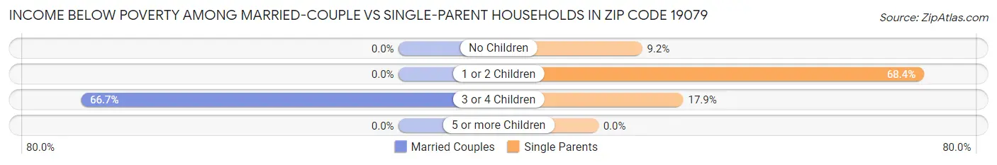 Income Below Poverty Among Married-Couple vs Single-Parent Households in Zip Code 19079