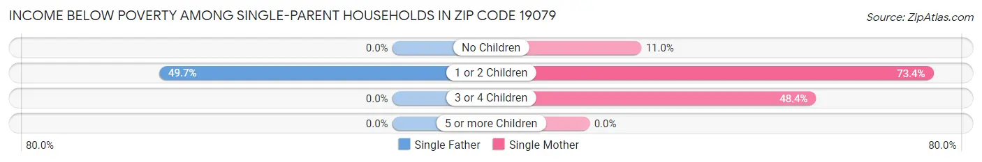 Income Below Poverty Among Single-Parent Households in Zip Code 19079