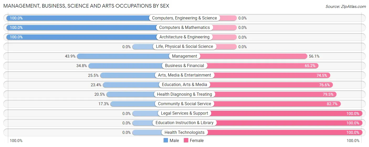 Management, Business, Science and Arts Occupations by Sex in Zip Code 19079