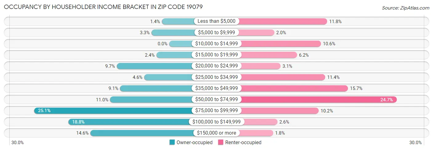 Occupancy by Householder Income Bracket in Zip Code 19079
