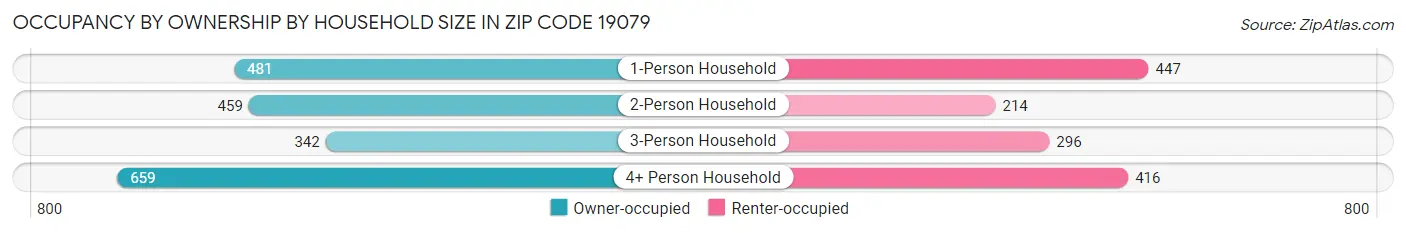 Occupancy by Ownership by Household Size in Zip Code 19079