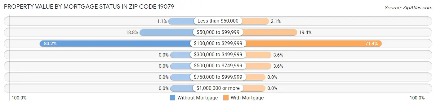 Property Value by Mortgage Status in Zip Code 19079